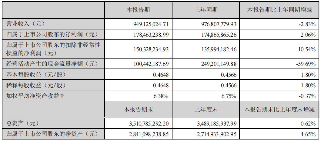 1.5亿！美康迎来新增长！