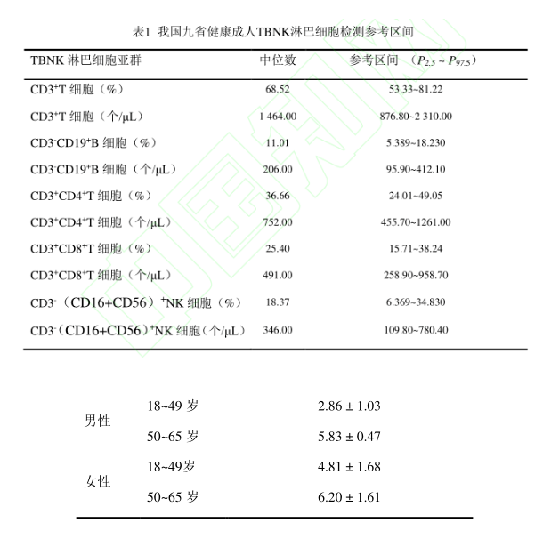 血液肿瘤患者必读：淋巴细胞亚群检测的五大要点